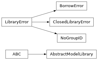 Inheritance diagram of stpipe.library.LibraryError, stpipe.library.BorrowError, stpipe.library.ClosedLibraryError, stpipe.library.NoGroupID, stpipe.library.AbstractModelLibrary